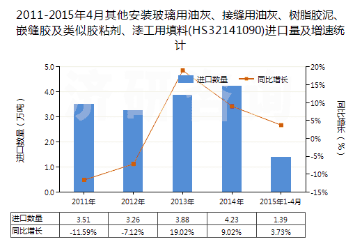 2011-2015年4月其他安裝玻璃用油灰、接縫用油灰、樹脂膠泥、嵌縫膠及類似膠粘劑、漆工用填料(HS32141090)進(jìn)口量及增速統(tǒng)計(jì)